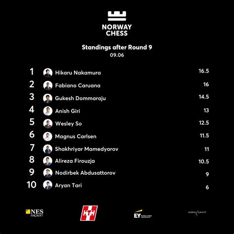 chess results ina|Results & Standings .